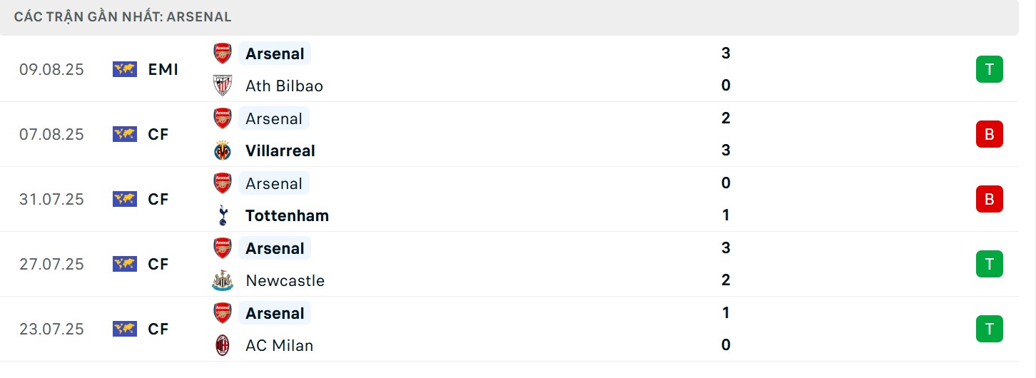 Thành tích hiện tại của Pháo thủ