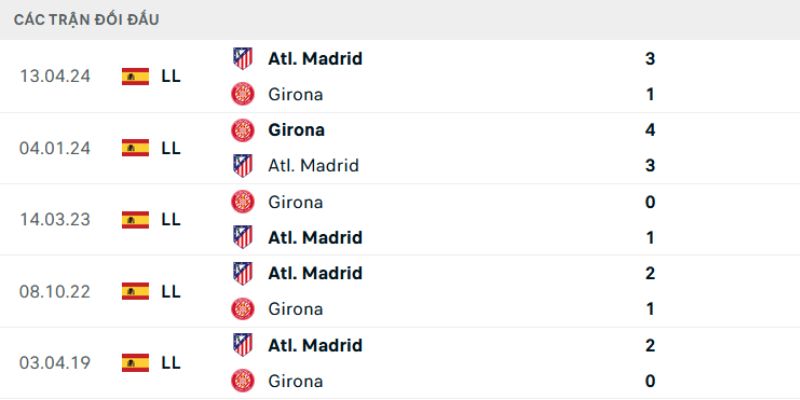 Kết quả đối đầu của cả Girona vs Atletico Madrid